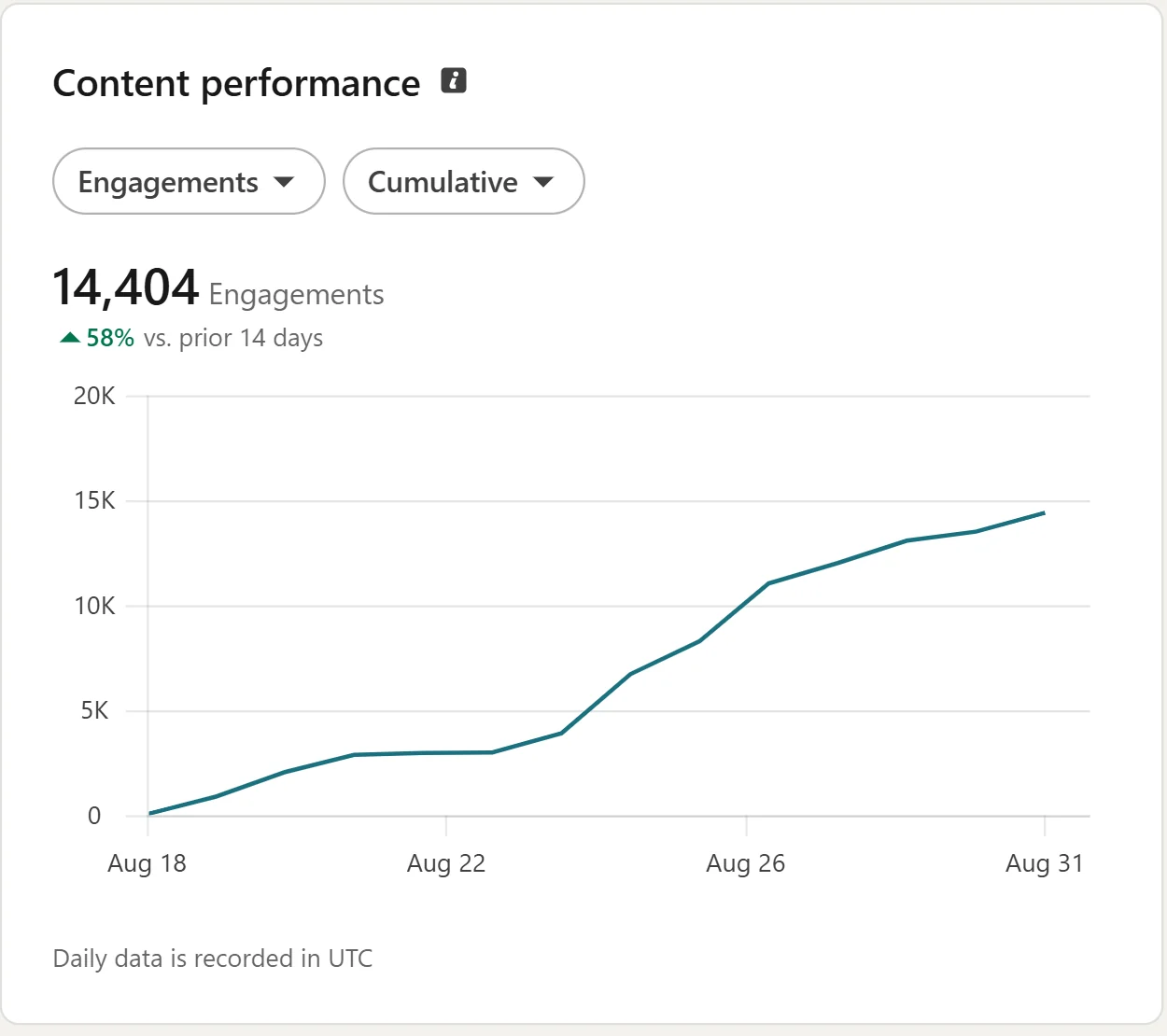 LinkedIn content performance, 14,404 engagements