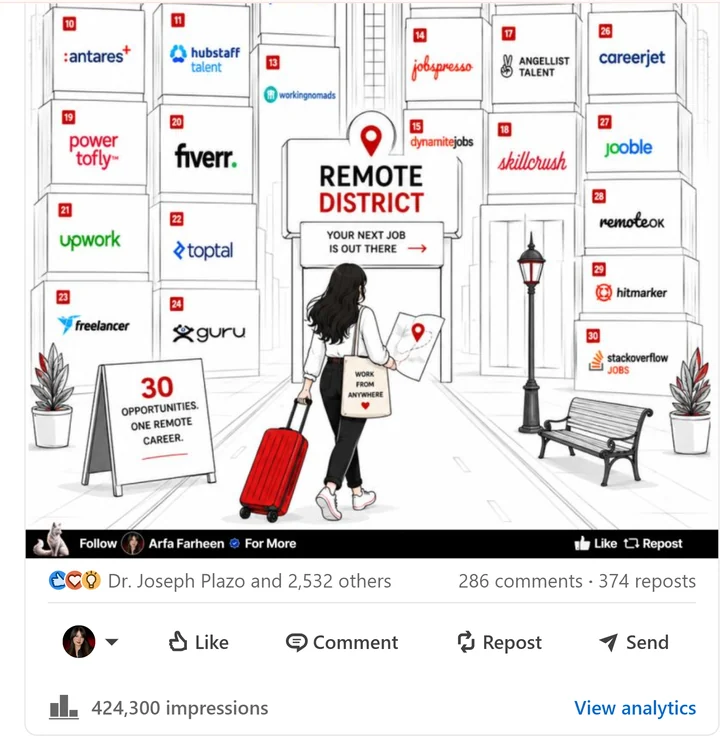Arfa Farheen's organic LinkedIn post about 30 remote job websites: 424,300 impressions, 286 comments, 374 reposts