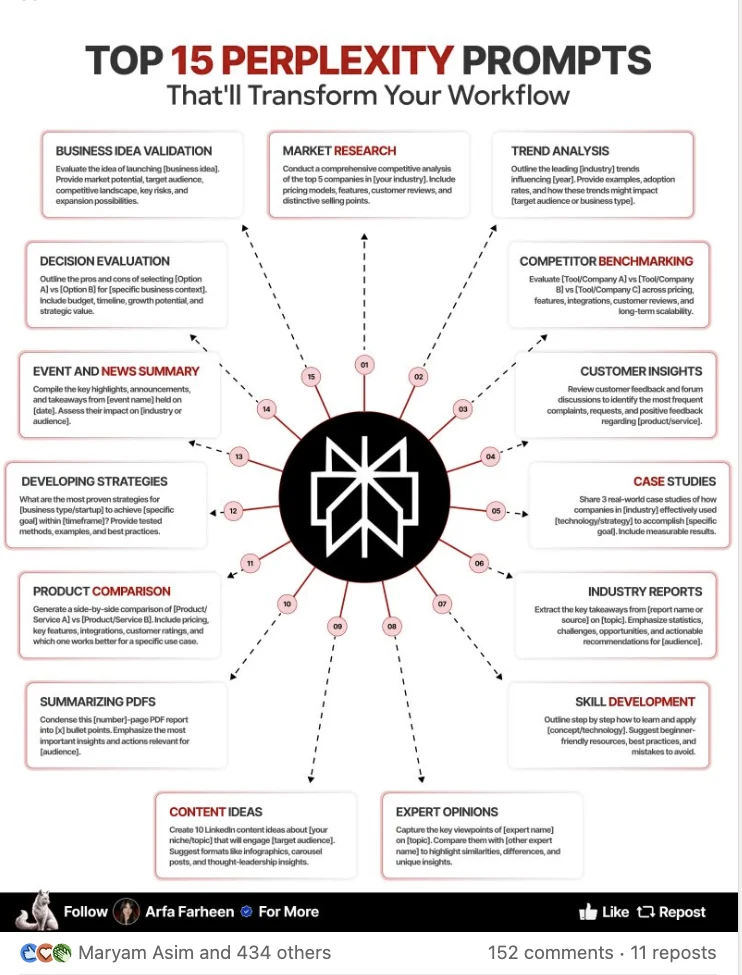 Cheatsheet by Arfa Farheen: Top 15 Perplexity prompts