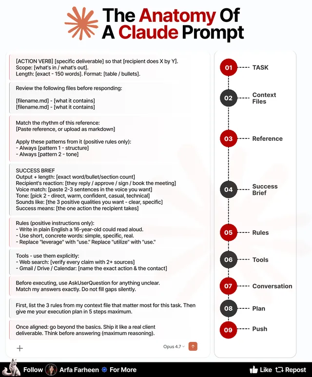 Cheatsheet by Arfa Farheen: The anatomy of a Claude prompt