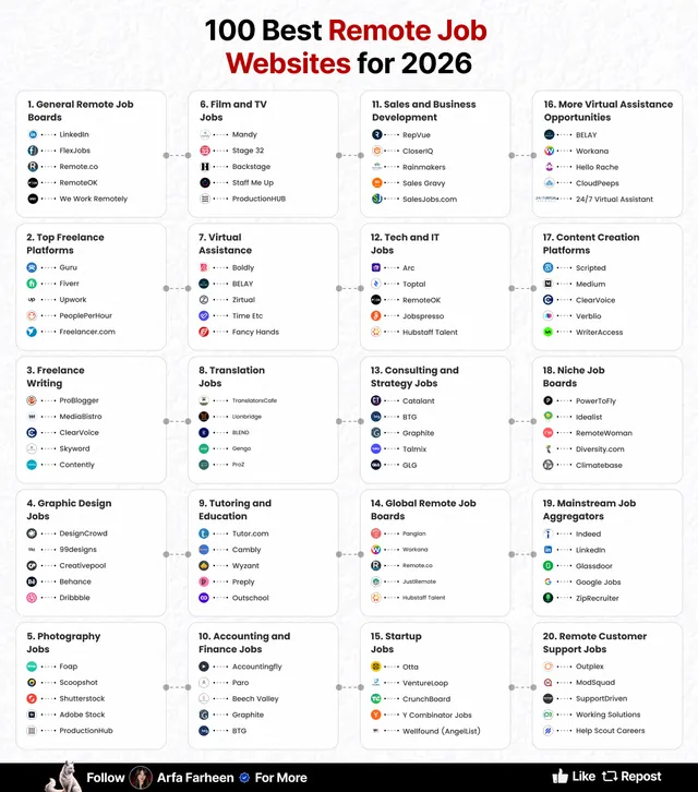 Cheatsheet by Arfa Farheen: 100 best remote job websites for 2026